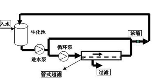 工业废水零排放